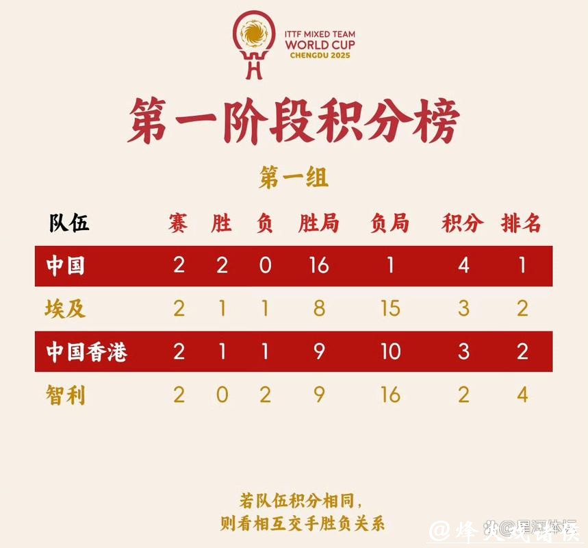 8-0战胜智利队 国乒混团世界杯3连胜晋级8强 8-0战胜智利队 国乒混团世界杯3连胜晋级8强