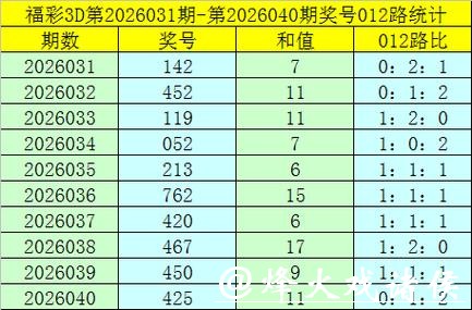 041期卜算子福彩3D预测奖号：012路分析