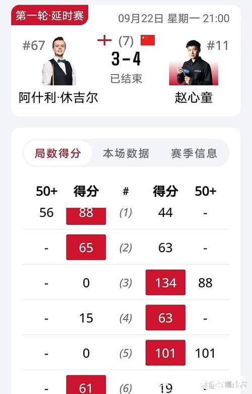 赵心童4-3战胜休吉尔 晋级英国公开赛64强 赵心童4-3战胜休吉尔 晋级英国公开赛64强